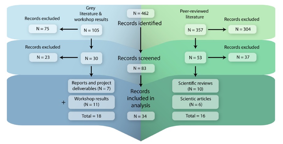 The nature-based solution implementation gap: A review of nature-based solution governance barriers and enablers